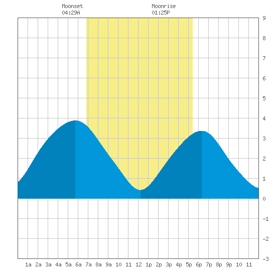 Edgewater tide chart for Saturday, February 12, 2022