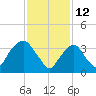 Edgewater tide chart for Saturday, February 12, 2022