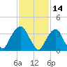 Edgewater tide chart for Monday, February 14, 2022
