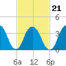 Edgewater tide chart for Monday, February 21, 2022