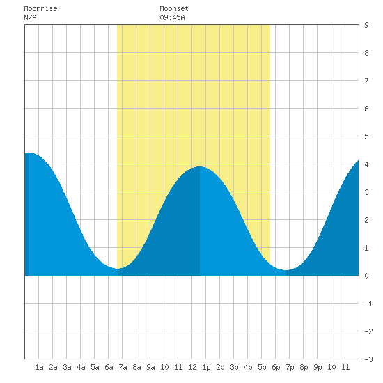 Edgewater tide chart for Tuesday, February 22, 2022