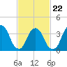 Edgewater tide chart for Tuesday, February 22, 2022
