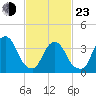 Edgewater tide chart for Wednesday, February 23, 2022