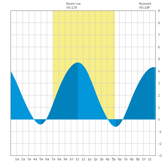 Edgewater tide chart for Friday, February 4, 2022