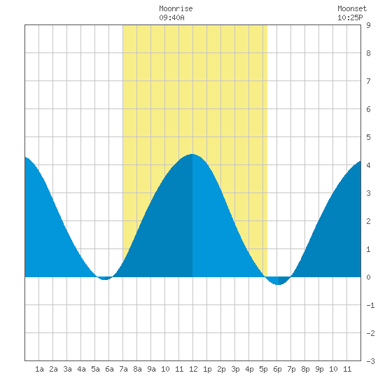 Edgewater tide chart for Saturday, February 5, 2022