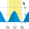 Edgewater tide chart for Saturday, February 5, 2022