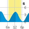 Edgewater tide chart for Sunday, February 6, 2022