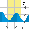 Edgewater tide chart for Monday, February 7, 2022