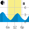 Edgewater tide chart for Tuesday, February 8, 2022
