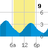Edgewater tide chart for Wednesday, February 9, 2022
