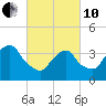 Edgewater tide chart for Thursday, March 10, 2022