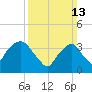 Edgewater tide chart for Sunday, March 13, 2022