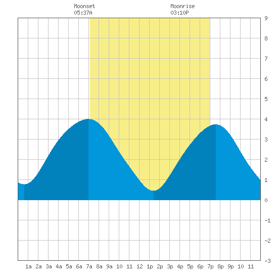 Edgewater tide chart for Monday, March 14, 2022