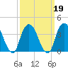 Edgewater tide chart for Saturday, March 19, 2022