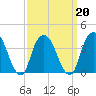 Edgewater tide chart for Sunday, March 20, 2022