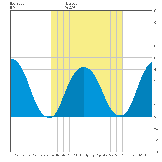 Edgewater tide chart for Tuesday, March 22, 2022