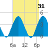 Edgewater tide chart for Thursday, March 31, 2022