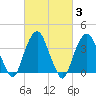Edgewater tide chart for Thursday, March 3, 2022