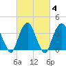 Edgewater tide chart for Friday, March 4, 2022