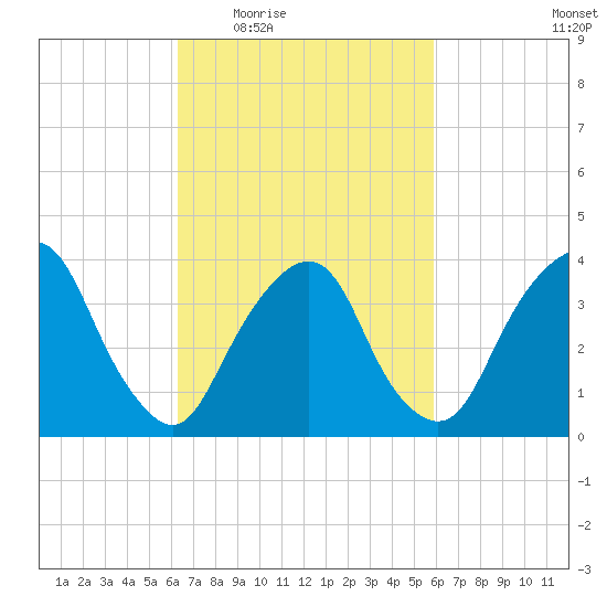 Edgewater tide chart for Monday, March 7, 2022