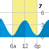 Edgewater tide chart for Monday, March 7, 2022