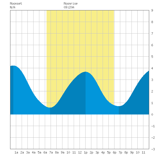 Edgewater tide chart for Tuesday, March 8, 2022