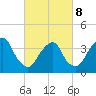 Edgewater tide chart for Tuesday, March 8, 2022