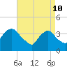 Edgewater tide chart for Sunday, April 10, 2022
