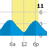 Edgewater tide chart for Monday, April 11, 2022