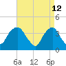 Edgewater tide chart for Tuesday, April 12, 2022