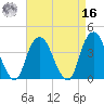 Edgewater tide chart for Saturday, April 16, 2022