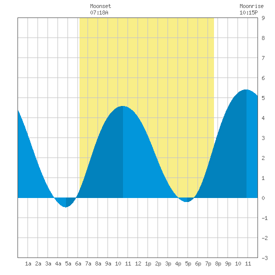Edgewater tide chart for Monday, April 18, 2022