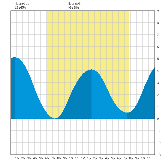 Edgewater tide chart for Thursday, April 21, 2022