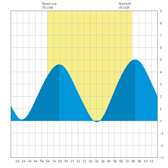 Edgewater tide chart for Thursday, April 28, 2022