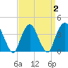 Edgewater tide chart for Saturday, April 2, 2022