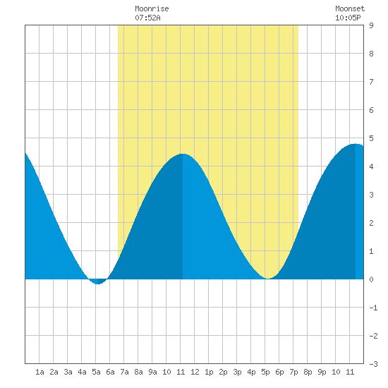 Edgewater tide chart for Sunday, April 3, 2022