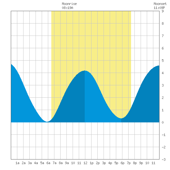 Edgewater tide chart for Monday, April 4, 2022