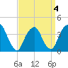 Edgewater tide chart for Monday, April 4, 2022
