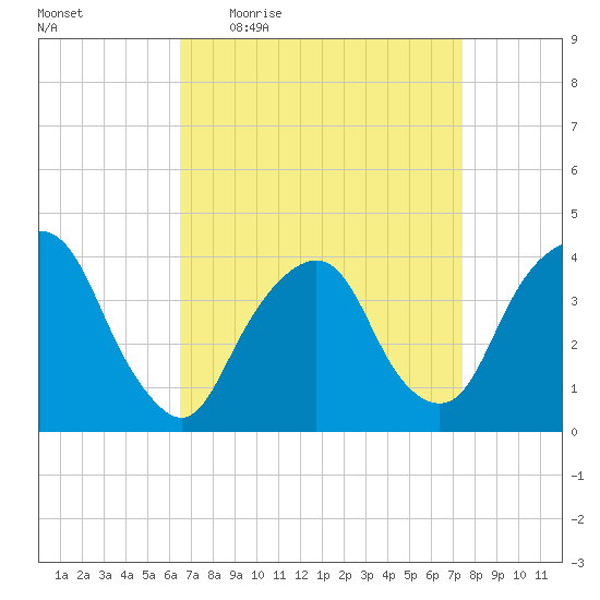 Edgewater tide chart for Tuesday, April 5, 2022