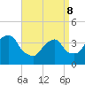 Edgewater tide chart for Friday, April 8, 2022