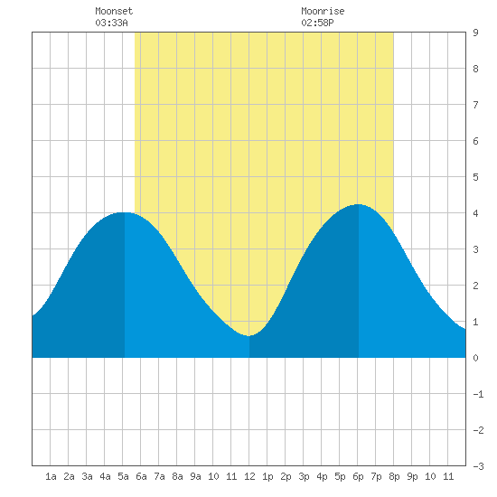 Edgewater tide chart for Wednesday, May 11, 2022