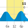 Edgewater tide chart for Wednesday, May 11, 2022