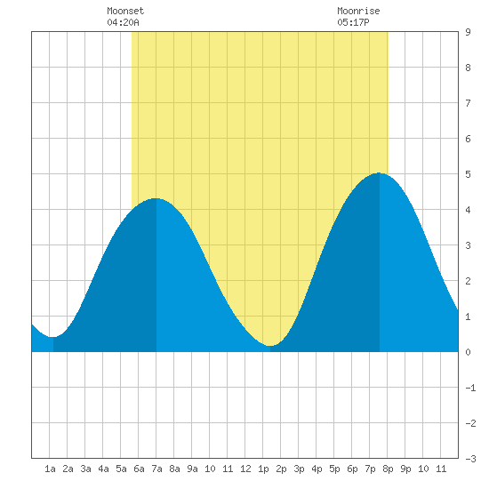 Edgewater tide chart for Friday, May 13, 2022