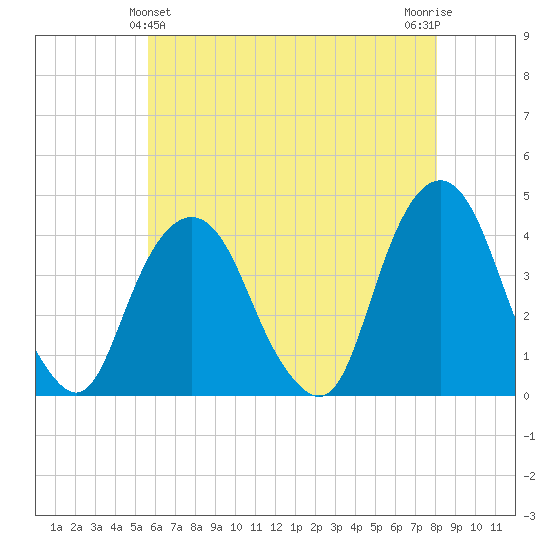 Edgewater tide chart for Saturday, May 14, 2022
