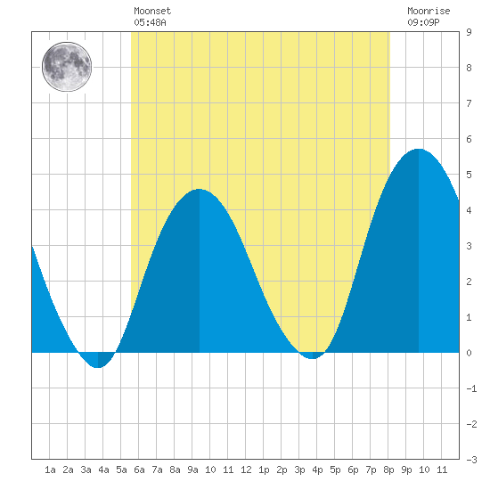 Edgewater tide chart for Monday, May 16, 2022