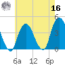 Edgewater tide chart for Monday, May 16, 2022