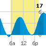 Edgewater tide chart for Tuesday, May 17, 2022