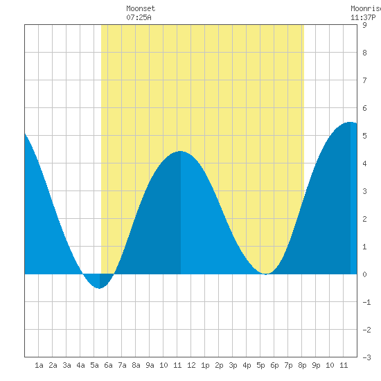 Edgewater tide chart for Wednesday, May 18, 2022