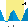 Edgewater tide chart for Wednesday, May 18, 2022
