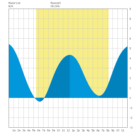 Edgewater tide chart for Thursday, May 19, 2022